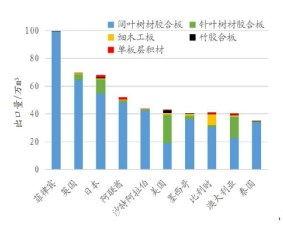 中國(guó)膠合板類(lèi)產(chǎn)品進(jìn)出口貿(mào)易現(xiàn)狀及特征分析