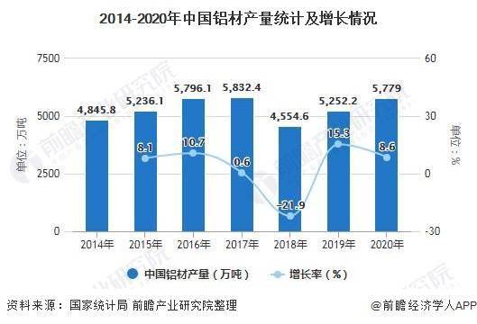 2021年中國(guó)鋁行業(yè)市場(chǎng)供給現(xiàn)狀及進(jìn)出口情況分析 鋁產(chǎn)品產(chǎn)量及貿(mào)易總額均呈現(xiàn)增長(zhǎng)