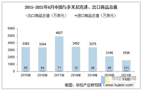 2021年6月中國與多米尼克雙邊貿易額與貿易差額統計