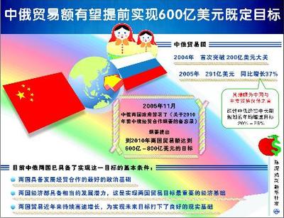 圖文:中俄貿(mào)易額有望提前實(shí)現(xiàn)600億美元