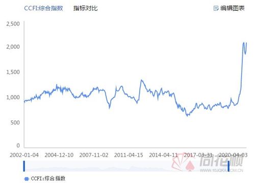 貿(mào)易運(yùn)單大增 美東集運(yùn)運(yùn)價(jià)再創(chuàng)新高 航運(yùn)股還有機(jī)會(huì)嗎
