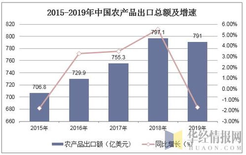 2019年中國農(nóng)產(chǎn)品進(jìn)出口貿(mào)易現(xiàn)狀及主要貿(mào)易方式分析 圖