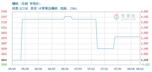 槽鋼價(jià)格, 2020年08月13日槽鋼價(jià)格,馬鋼槽鋼2020年08月13日最新價(jià)格